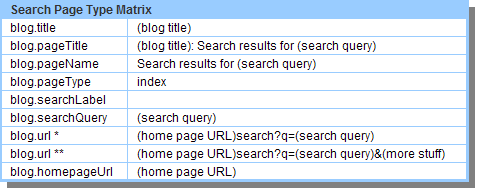 A table showing the data matrix of Blogger's search page type.