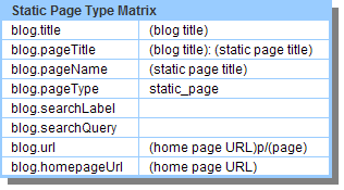 A table showing the data matrix of Blogger's static page type.